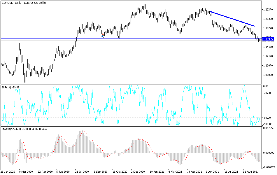 Análisis Técnico del EUR/USD